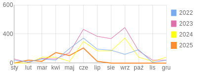 Wykres roczny blog rowerowy focus74.bikestats.pl